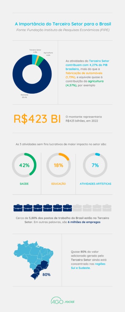 Empreendedorismo social - infográfico com dados sobre o terceiro setor